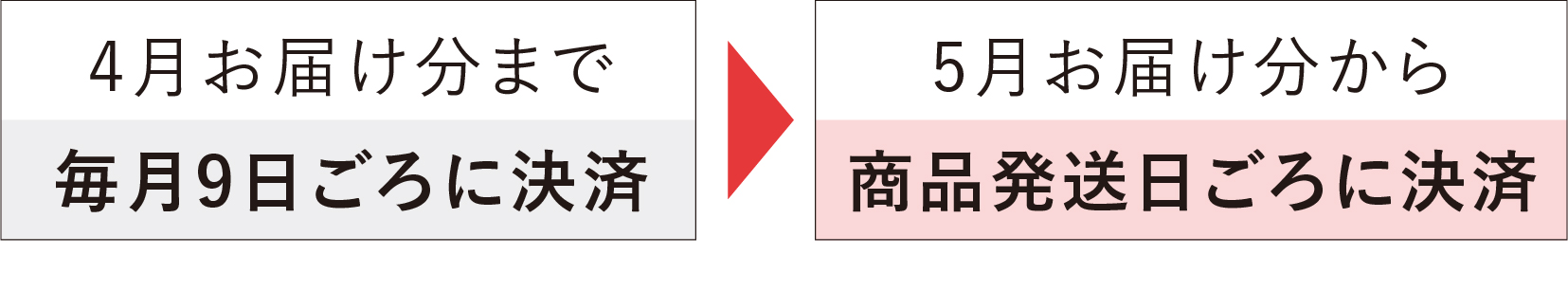 4月お届け分まで毎月9日ごろに決済、5月お届け分から商品発送日ごろに決済