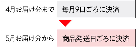 4月お届け分まで毎月9日ごろに決済、5月お届け分から商品発送日ごろに決済