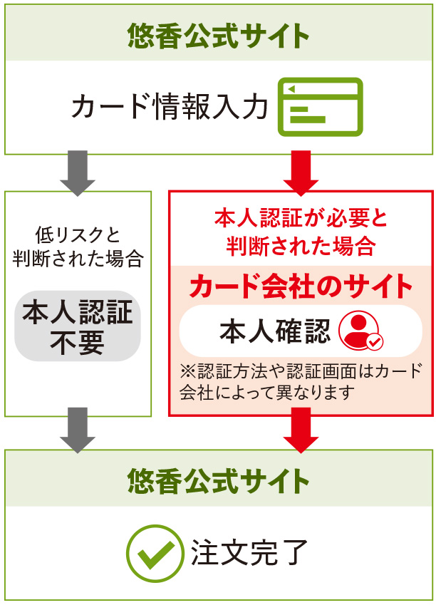 本人認証サービス（3Dセキュア）導入のご案内 ゆうか【公式