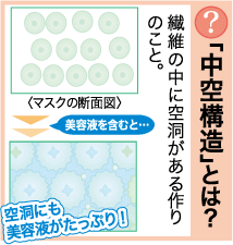 中空構造とは繊維の中に空洞がある作りのこと