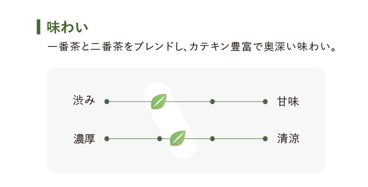 一番茶と二番茶をブレンドし、カテキン豊富で奥深い味わい