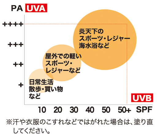 シミ対策集中 日やけ止め 株式会社悠香｜ゆうかストア